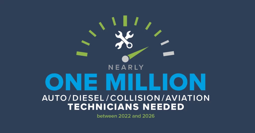 An infographic showing that one million total automotive, diesel, collision repair and aviation technicians are needed in the United States between 2022 and 2026.